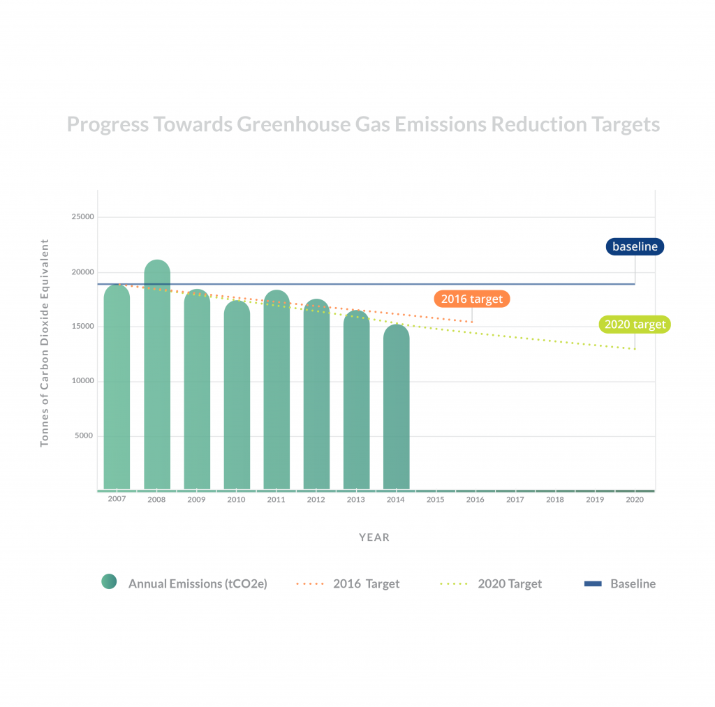 energy and emissions